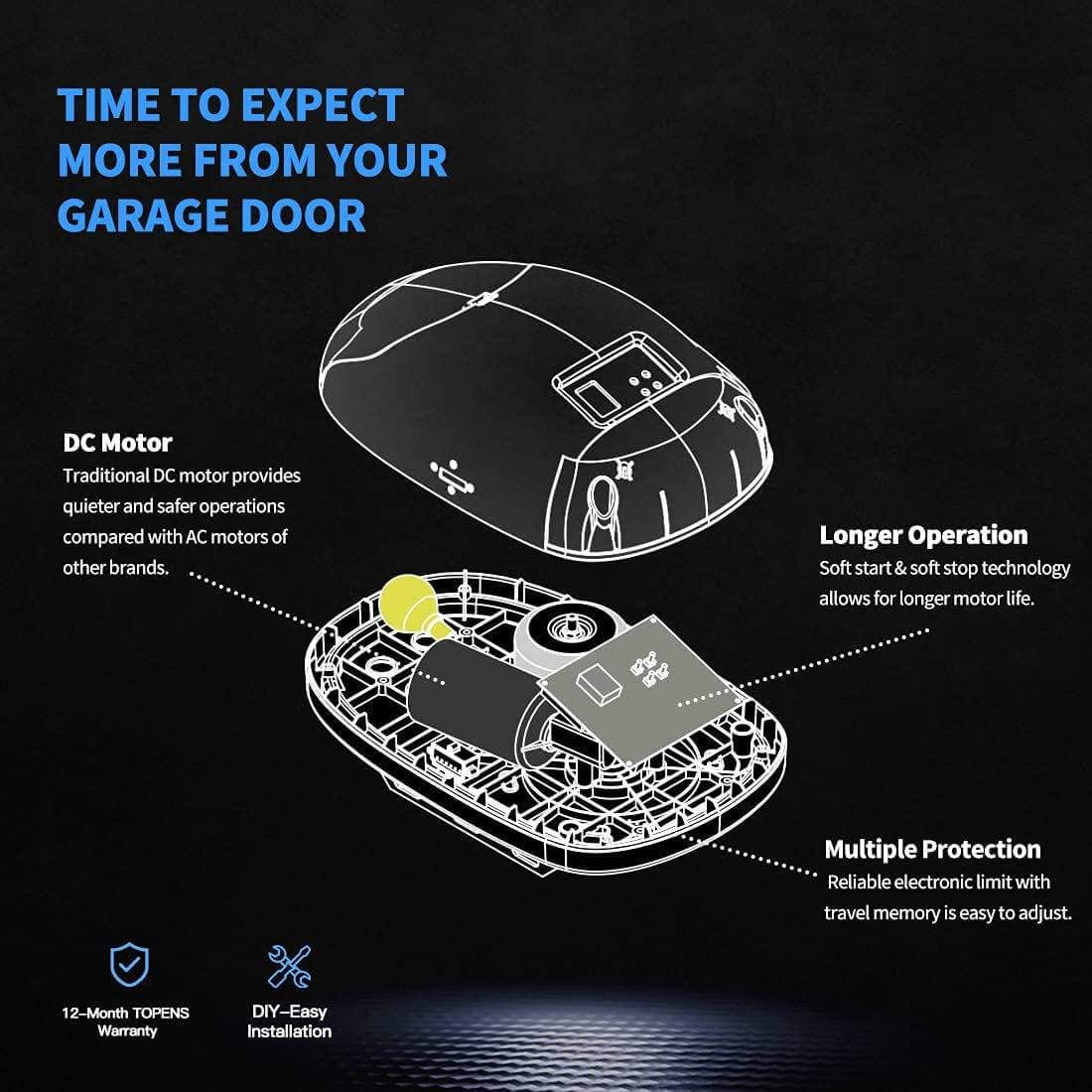 Diagram of a garage door opener highlighting DC motor, longer operation, and multiple protection features on a black background.