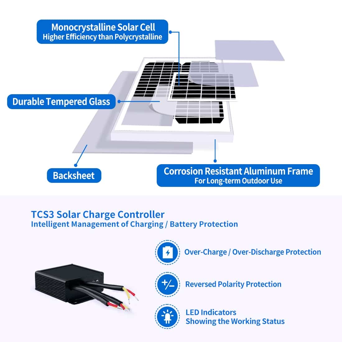 Diagram of TCS3 Solar Charge Controller with features: monocrystalline solar cell, tempered glass, aluminum frame, and charge protection.