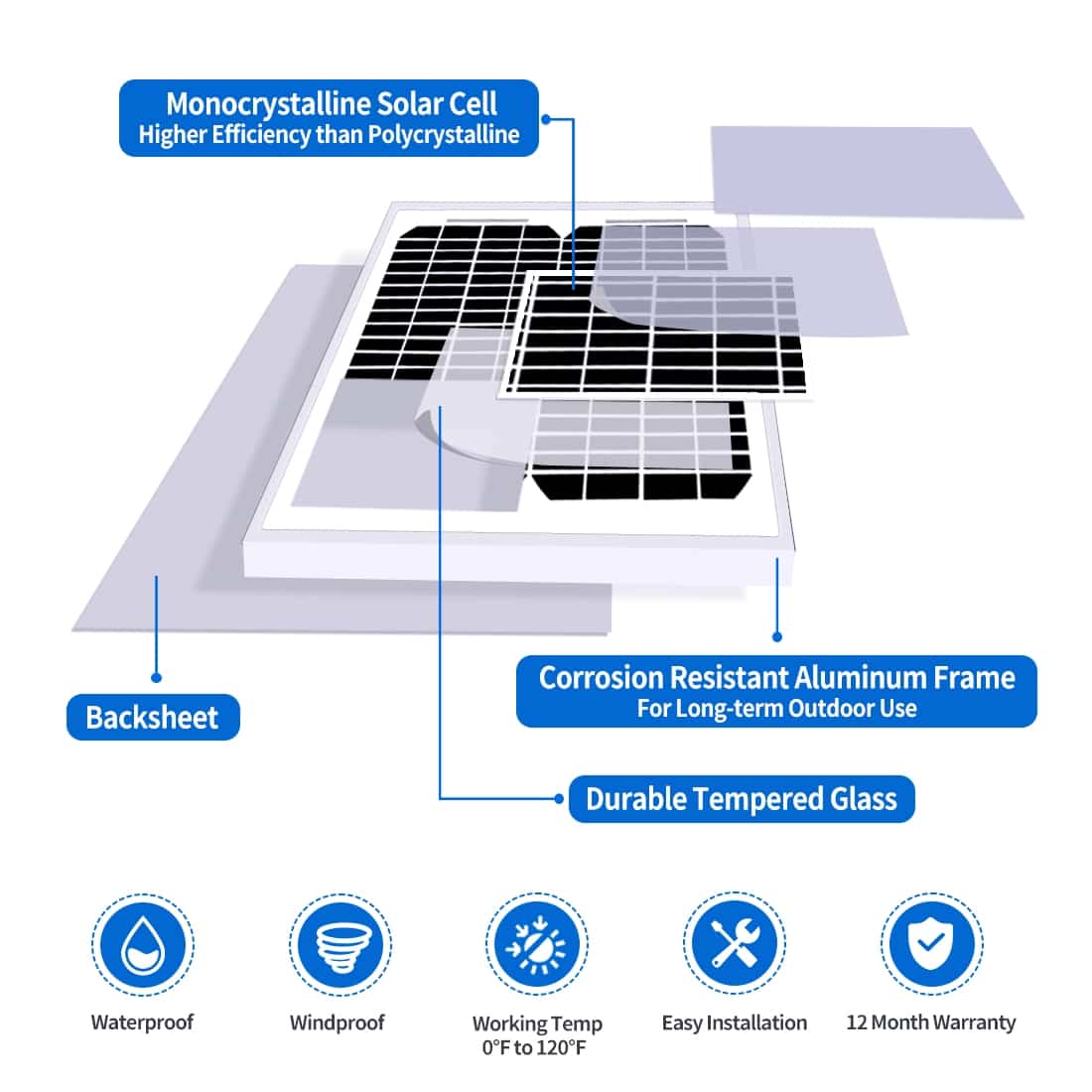 Diagram showing features of monocrystalline solar cell with corrosion-resistant aluminum frame and durable tempered glass.